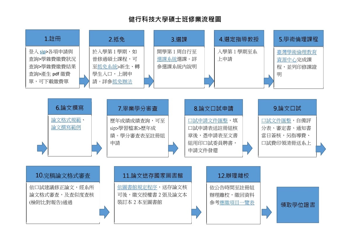 碩士修業流程圖